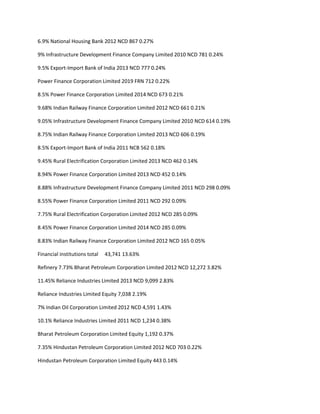 6.9% National Housing Bank 2012 NCD 867 0.27%

9% Infrastructure Development Finance Company Limited 2010 NCD 781 0.24%

9.5% Export-Import Bank of India 2013 NCD 777 0.24%

Power Finance Corporation Limited 2019 FRN 712 0.22%

8.5% Power Finance Corporation Limited 2014 NCD 673 0.21%

9.68% Indian Railway Finance Corporation Limited 2012 NCD 661 0.21%

9.05% Infrastructure Development Finance Company Limited 2010 NCD 614 0.19%

8.75% Indian Railway Finance Corporation Limited 2013 NCD 606 0.19%

8.5% Export-Import Bank of India 2011 NCB 562 0.18%

9.45% Rural Electrification Corporation Limited 2013 NCD 462 0.14%

8.94% Power Finance Corporation Limited 2013 NCD 452 0.14%

8.88% Infrastructure Development Finance Company Limited 2011 NCD 298 0.09%

8.55% Power Finance Corporation Limited 2011 NCD 292 0.09%

7.75% Rural Electrification Corporation Limited 2012 NCD 285 0.09%

8.45% Power Finance Corporation Limited 2014 NCD 285 0.09%

8.83% Indian Railway Finance Corporation Limited 2012 NCD 165 0.05%

Financial institutions total   43,741 13.63%

Refinery 7.73% Bharat Petroleum Corporation Limited 2012 NCD 12,272 3.82%

11.45% Reliance Industries Limited 2013 NCD 9,099 2.83%

Reliance Industries Limited Equity 7,038 2.19%

7% Indian Oil Corporation Limited 2012 NCD 4,591 1.43%

10.1% Reliance Industries Limited 2011 NCD 1,234 0.38%

Bharat Petroleum Corporation Limited Equity 1,192 0.37%

7.35% Hindustan Petroleum Corporation Limited 2012 NCD 703 0.22%

Hindustan Petroleum Corporation Limited Equity 443 0.14%
 
