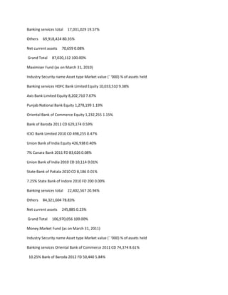 Banking services total   17,031,029 19.57%

Others   69,918,424 80.35%

Net current assets   70,659 0.08%

Grand Total    87,020,112 100.00%

Maximiser Fund (as on March 31, 2010)

Industry Security name Asset type Market value (` ‘000) % of assets held

Banking services HDFC Bank Limited Equity 10,033,510 9.38%

Axis Bank Limited Equity 8,202,710 7.67%

Punjab National Bank Equity 1,278,199 1.19%

Oriental Bank of Commerce Equity 1,232,255 1.15%

Bank of Baroda 2011 CD 629,174 0.59%

ICICI Bank Limited 2010 CD 498,255 0.47%

Union Bank of India Equity 426,938 0.40%

7% Canara Bank 2011 FD 83,026 0.08%

Union Bank of India 2010 CD 10,114 0.01%

State Bank of Patiala 2010 CD 8,186 0.01%

7.25% State Bank of Indore 2010 FD 200 0.00%

Banking services total   22,402,567 20.94%

Others   84,321,604 78.83%

Net current assets   245,885 0.23%

Grand Total    106,970,056 100.00%

Money Market Fund (as on March 31, 2011)

Industry Security name Asset type Market value (` ‘000) % of assets held

Banking services Oriental Bank of Commerce 2011 CD 74,374 8.61%

 10.25% Bank of Baroda 2012 FD 50,440 5.84%
 