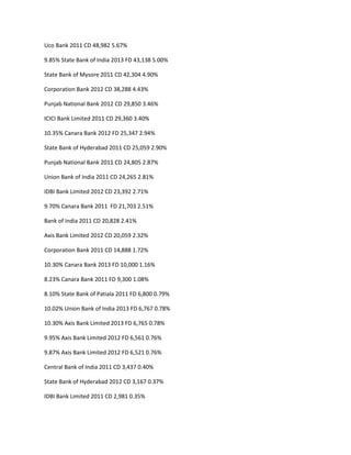 Uco Bank 2011 CD 48,982 5.67%

9.85% State Bank of India 2013 FD 43,138 5.00%

State Bank of Mysore 2011 CD 42,304 4.90%

Corporation Bank 2012 CD 38,288 4.43%

Punjab National Bank 2012 CD 29,850 3.46%

ICICI Bank Limited 2011 CD 29,360 3.40%

10.35% Canara Bank 2012 FD 25,347 2.94%

State Bank of Hyderabad 2011 CD 25,059 2.90%

Punjab National Bank 2011 CD 24,805 2.87%

Union Bank of India 2011 CD 24,265 2.81%

IDBI Bank Limited 2012 CD 23,392 2.71%

9.70% Canara Bank 2011 FD 21,703 2.51%

Bank of India 2011 CD 20,828 2.41%

Axis Bank Limited 2012 CD 20,059 2.32%

Corporation Bank 2011 CD 14,888 1.72%

10.30% Canara Bank 2013 FD 10,000 1.16%

8.23% Canara Bank 2011 FD 9,300 1.08%

8.10% State Bank of Patiala 2011 FD 6,800 0.79%

10.02% Union Bank of India 2013 FD 6,767 0.78%

10.30% Axis Bank Limited 2013 FD 6,765 0.78%

9.95% Axis Bank Limited 2012 FD 6,561 0.76%

9.87% Axis Bank Limited 2012 FD 6,521 0.76%

Central Bank of India 2011 CD 3,437 0.40%

State Bank of Hyderabad 2012 CD 3,167 0.37%

IDBI Bank Limited 2011 CD 2,981 0.35%
 