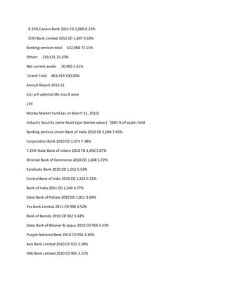 8.25% Canara Bank 2011 FD 2,000 0.23%

 ICICI Bank Limited 2012 CD 1,607 0.19%

Banking services total    622,988 72.15%

Others    219,531 25.43%

Net current assets     20,900 2.42%

Grand Total     863,419 100.00%

Annual Report 2010-11

icici p R udential life insu R ance

239

Money Market Fund (as on March 31, 2010)

Industry Security name Asset type Market value (` ‘000) % of assets held

Banking services Union Bank of India 2010 CD 2,094 7.45%

Corporation Bank 2010 CD 2,075 7.38%

7.25% State Bank of Indore 2010 FD 1,650 5.87%

Oriental Bank of Commerce 2010 CD 1,608 5.72%

Syndicate Bank 2010 CD 1,555 5.53%

Central Bank of India 2010 CD 1,553 5.52%

Bank of India 2011 CD 1,340 4.77%

State Bank of Patiala 2010 CD 1,011 3.60%

Yes Bank Limited 2011 CD 990 3.52%

Bank of Baroda 2010 CD 962 3.42%

State Bank of Bikaner & Jaipur 2010 CD 959 3.41%

Punjab National Bank 2010 CD 956 3.40%

Axis Bank Limited 2010 CD 921 3.28%

IDBI Bank Limited 2010 CD 905 3.22%
 