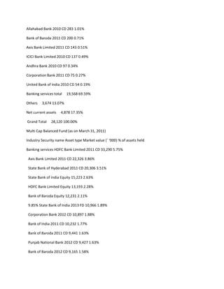 Allahabad Bank 2010 CD 283 1.01%

Bank of Baroda 2011 CD 200 0.71%

Axis Bank Limited 2011 CD 143 0.51%

ICICI Bank Limited 2010 CD 137 0.49%

Andhra Bank 2010 CD 97 0.34%

Corporation Bank 2011 CD 75 0.27%

United Bank of India 2010 CD 54 0.19%

Banking services total   19,568 69.59%

Others   3,674 13.07%

Net current assets   4,878 17.35%

Grand Total    28,120 100.00%

Multi Cap Balanced Fund (as on March 31, 2011)

Industry Security name Asset type Market value (` ‘000) % of assets held

Banking services HDFC Bank Limited 2011 CD 33,290 5.75%

 Axis Bank Limited 2011 CD 22,326 3.86%

 State Bank of Hyderabad 2011 CD 20,306 3.51%

 State Bank of India Equity 15,223 2.63%

 HDFC Bank Limited Equity 13,193 2.28%

 Bank of Baroda Equity 12,231 2.11%

 9.85% State Bank of India 2013 FD 10,966 1.89%

 Corporation Bank 2012 CD 10,897 1.88%

 Bank of India 2011 CD 10,232 1.77%

 Bank of Baroda 2011 CD 9,441 1.63%

 Punjab National Bank 2012 CD 9,427 1.63%

 Bank of Baroda 2012 CD 9,165 1.58%
 