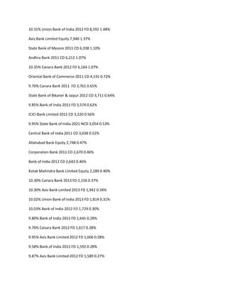 10.31% Union Bank of India 2012 FD 8,592 1.48%

Axis Bank Limited Equity 7,940 1.37%

State Bank of Mysore 2011 CD 6,338 1.10%

Andhra Bank 2011 CD 6,212 1.07%

10.35% Canara Bank 2012 FD 6,164 1.07%

Oriental Bank of Commerce 2011 CD 4,191 0.72%

9.70% Canara Bank 2011 FD 3,761 0.65%

State Bank of Bikaner & Jaipur 2012 CD 3,711 0.64%

9.85% Bank of India 2011 FD 3,574 0.62%

ICICI Bank Limited 2011 CD 3,220 0.56%

9.95% State Bank of India 2021 NCD 3,054 0.53%

Central Bank of India 2011 CD 3,038 0.52%

Allahabad Bank Equity 2,748 0.47%

Corporation Bank 2011 CD 2,670 0.46%

Bank of India 2012 CD 2,642 0.46%

Kotak Mahindra Bank Limited Equity 2,289 0.40%

10.30% Canara Bank 2013 FD 2,156 0.37%

10.30% Axis Bank Limited 2013 FD 1,942 0.34%

10.02% Union Bank of India 2013 FD 1,814 0.31%

10.03% Bank of India 2012 FD 1,729 0.30%

9.80% Bank of India 2011 FD 1,641 0.28%

9.70% Canara Bank 2012 FD 1,617 0.28%

9.95% Axis Bank Limited 2012 FD 1,606 0.28%

9.58% Bank of India 2011 FD 1,592 0.28%

9.87% Axis Bank Limited 2012 FD 1,589 0.27%
 