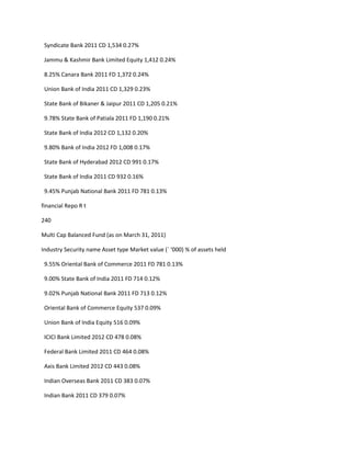 Syndicate Bank 2011 CD 1,534 0.27%

 Jammu & Kashmir Bank Limited Equity 1,412 0.24%

 8.25% Canara Bank 2011 FD 1,372 0.24%

 Union Bank of India 2011 CD 1,329 0.23%

 State Bank of Bikaner & Jaipur 2011 CD 1,205 0.21%

 9.78% State Bank of Patiala 2011 FD 1,190 0.21%

 State Bank of India 2012 CD 1,132 0.20%

 9.80% Bank of India 2012 FD 1,008 0.17%

 State Bank of Hyderabad 2012 CD 991 0.17%

 State Bank of India 2011 CD 932 0.16%

 9.45% Punjab National Bank 2011 FD 781 0.13%

financial Repo R t

240

Multi Cap Balanced Fund (as on March 31, 2011)

Industry Security name Asset type Market value (` ‘000) % of assets held

 9.55% Oriental Bank of Commerce 2011 FD 781 0.13%

 9.00% State Bank of India 2011 FD 714 0.12%

 9.02% Punjab National Bank 2011 FD 713 0.12%

 Oriental Bank of Commerce Equity 537 0.09%

 Union Bank of India Equity 516 0.09%

 ICICI Bank Limited 2012 CD 478 0.08%

 Federal Bank Limited 2011 CD 464 0.08%

 Axis Bank Limited 2012 CD 443 0.08%

 Indian Overseas Bank 2011 CD 383 0.07%

 Indian Bank 2011 CD 379 0.07%
 