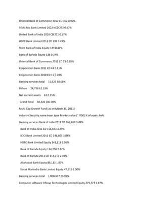 Oriental Bank of Commerce 2010 CD 362 0.90%

9.5% Axis Bank Limited 2022 NCD 272 0.67%

United Bank of India 2010 CD 231 0.57%

HDFC Bank Limited 2011 CD 197 0.49%

State Bank of India Equity 189 0.47%

Bank of Baroda Equity 138 0.34%

Oriental Bank of Commerce 2011 CD 73 0.18%

Corporation Bank 2011 CD 43 0.11%

Corporation Bank 2010 CD 15 0.04%

Banking services total   15,627 38.66%

Others   24,738 61.19%

Net current assets   61 0.15%

Grand Total    40,426 100.00%

Multi Cap Growth Fund (as on March 31, 2011)

Industry Security name Asset type Market value (` ‘000) % of assets held

Banking services Bank of India 2012 CD 166,260 3.49%

 Bank of India 2011 CD 156,673 3.29%

 ICICI Bank Limited 2011 CD 146,801 3.08%

 HDFC Bank Limited Equity 141,218 2.96%

 Bank of Baroda Equity 134,258 2.82%

 Bank of Baroda 2011 CD 118,719 2.49%

 Allahabad Bank Equity 89,133 1.87%

 Kotak Mahindra Bank Limited Equity 47,615 1.00%

Banking services total   1,000,677 20.99%

Computer software Infosys Technologies Limited Equity 279,727 5.87%
 