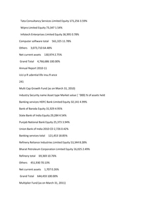 Tata Consultancy Services Limited Equity 171,256 3.59%

 Wipro Limited Equity 73,347 1.54%

 Infotech Enterprises Limited Equity 36,995 0.78%

Computer software total       561,325 11.78%

Others    3,073,710 64.48%

Net current assets     130,974 2.75%

Grand Total      4,766,686 100.00%

Annual Report 2010-11

icici p R udential life insu R ance

241

Multi Cap Growth Fund (as on March 31, 2010)

Industry Security name Asset type Market value (` ‘000) % of assets held

Banking services HDFC Bank Limited Equity 32,141 4.99%

Bank of Baroda Equity 31,929 4.95%

State Bank of India Equity 29,284 4.54%

Punjab National Bank Equity 25,373 3.94%

Union Bank of India 2010 CD 2,726 0.42%

Banking services total    121,453 18.85%

Refinery Reliance Industries Limited Equity 53,344 8.28%

Bharat Petroleum Corporation Limited Equity 16,025 2.49%

Refinery total    69,369 10.76%

Others    451,930 70.13%

Net current assets     1,707 0.26%

Grand Total      644,459 100.00%

Multiplier Fund (as on March 31, 2011)
 
