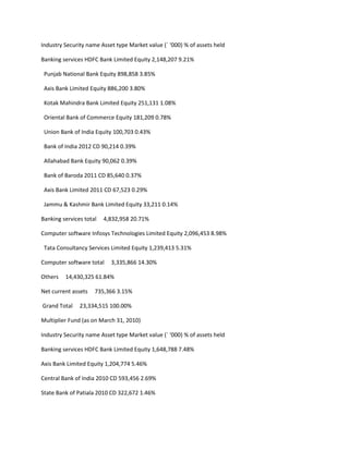Industry Security name Asset type Market value (` ‘000) % of assets held

Banking services HDFC Bank Limited Equity 2,148,207 9.21%

 Punjab National Bank Equity 898,858 3.85%

 Axis Bank Limited Equity 886,200 3.80%

 Kotak Mahindra Bank Limited Equity 251,131 1.08%

 Oriental Bank of Commerce Equity 181,209 0.78%

 Union Bank of India Equity 100,703 0.43%

 Bank of India 2012 CD 90,214 0.39%

 Allahabad Bank Equity 90,062 0.39%

 Bank of Baroda 2011 CD 85,640 0.37%

 Axis Bank Limited 2011 CD 67,523 0.29%

 Jammu & Kashmir Bank Limited Equity 33,211 0.14%

Banking services total   4,832,958 20.71%

Computer software Infosys Technologies Limited Equity 2,096,453 8.98%

 Tata Consultancy Services Limited Equity 1,239,413 5.31%

Computer software total    3,335,866 14.30%

Others   14,430,325 61.84%

Net current assets   735,366 3.15%

Grand Total    23,334,515 100.00%

Multiplier Fund (as on March 31, 2010)

Industry Security name Asset type Market value (` ‘000) % of assets held

Banking services HDFC Bank Limited Equity 1,648,788 7.48%

Axis Bank Limited Equity 1,204,774 5.46%

Central Bank of India 2010 CD 593,456 2.69%

State Bank of Patiala 2010 CD 322,672 1.46%
 