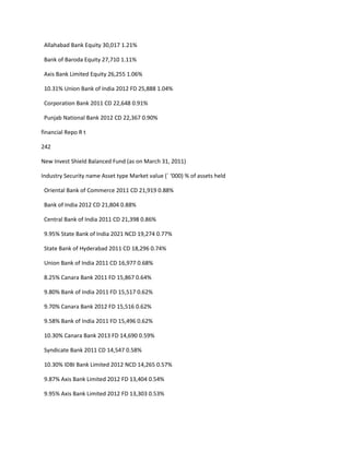 Allahabad Bank Equity 30,017 1.21%

 Bank of Baroda Equity 27,710 1.11%

 Axis Bank Limited Equity 26,255 1.06%

 10.31% Union Bank of India 2012 FD 25,888 1.04%

 Corporation Bank 2011 CD 22,648 0.91%

 Punjab National Bank 2012 CD 22,367 0.90%

financial Repo R t

242

New Invest Shield Balanced Fund (as on March 31, 2011)

Industry Security name Asset type Market value (` ‘000) % of assets held

 Oriental Bank of Commerce 2011 CD 21,919 0.88%

 Bank of India 2012 CD 21,804 0.88%

 Central Bank of India 2011 CD 21,398 0.86%

 9.95% State Bank of India 2021 NCD 19,274 0.77%

 State Bank of Hyderabad 2011 CD 18,296 0.74%

 Union Bank of India 2011 CD 16,977 0.68%

 8.25% Canara Bank 2011 FD 15,867 0.64%

 9.80% Bank of India 2011 FD 15,517 0.62%

 9.70% Canara Bank 2012 FD 15,516 0.62%

 9.58% Bank of India 2011 FD 15,496 0.62%

 10.30% Canara Bank 2013 FD 14,690 0.59%

 Syndicate Bank 2011 CD 14,547 0.58%

 10.30% IDBI Bank Limited 2012 NCD 14,265 0.57%

 9.87% Axis Bank Limited 2012 FD 13,404 0.54%

 9.95% Axis Bank Limited 2012 FD 13,303 0.53%
 