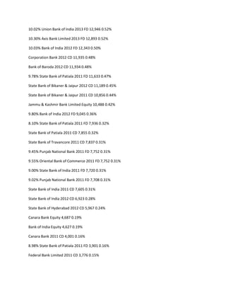 10.02% Union Bank of India 2013 FD 12,946 0.52%

10.30% Axis Bank Limited 2013 FD 12,893 0.52%

10.03% Bank of India 2012 FD 12,343 0.50%

Corporation Bank 2012 CD 11,935 0.48%

Bank of Baroda 2012 CD 11,934 0.48%

9.78% State Bank of Patiala 2011 FD 11,633 0.47%

State Bank of Bikaner & Jaipur 2012 CD 11,189 0.45%

State Bank of Bikaner & Jaipur 2011 CD 10,856 0.44%

Jammu & Kashmir Bank Limited Equity 10,488 0.42%

9.80% Bank of India 2012 FD 9,045 0.36%

8.10% State Bank of Patiala 2011 FD 7,936 0.32%

State Bank of Patiala 2011 CD 7,855 0.32%

State Bank of Travancore 2011 CD 7,837 0.31%

9.45% Punjab National Bank 2011 FD 7,752 0.31%

9.55% Oriental Bank of Commerce 2011 FD 7,752 0.31%

9.00% State Bank of India 2011 FD 7,720 0.31%

9.02% Punjab National Bank 2011 FD 7,708 0.31%

State Bank of India 2011 CD 7,605 0.31%

State Bank of India 2012 CD 6,923 0.28%

State Bank of Hyderabad 2012 CD 5,967 0.24%

Canara Bank Equity 4,687 0.19%

Bank of India Equity 4,627 0.19%

Canara Bank 2011 CD 4,001 0.16%

8.98% State Bank of Patiala 2011 FD 3,901 0.16%

Federal Bank Limited 2011 CD 3,776 0.15%
 