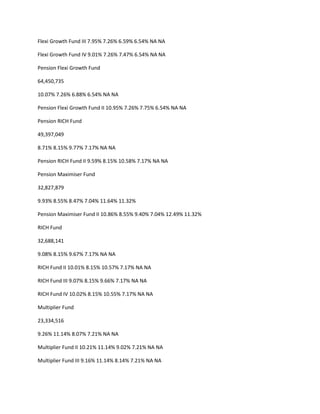 Flexi Growth Fund III 7.95% 7.26% 6.59% 6.54% NA NA

Flexi Growth Fund IV 9.01% 7.26% 7.47% 6.54% NA NA

Pension Flexi Growth Fund

64,450,735

10.07% 7.26% 6.88% 6.54% NA NA

Pension Flexi Growth Fund II 10.95% 7.26% 7.75% 6.54% NA NA

Pension RICH Fund

49,397,049

8.71% 8.15% 9.77% 7.17% NA NA

Pension RICH Fund II 9.59% 8.15% 10.58% 7.17% NA NA

Pension Maximiser Fund

32,827,879

9.93% 8.55% 8.47% 7.04% 11.64% 11.32%

Pension Maximiser Fund II 10.86% 8.55% 9.40% 7.04% 12.49% 11.32%

RICH Fund

32,688,141

9.08% 8.15% 9.67% 7.17% NA NA

RICH Fund II 10.01% 8.15% 10.57% 7.17% NA NA

RICH Fund III 9.07% 8.15% 9.66% 7.17% NA NA

RICH Fund IV 10.02% 8.15% 10.55% 7.17% NA NA

Multiplier Fund

23,334,516

9.26% 11.14% 8.07% 7.21% NA NA

Multiplier Fund II 10.21% 11.14% 9.02% 7.21% NA NA

Multiplier Fund III 9.16% 11.14% 8.14% 7.21% NA NA
 