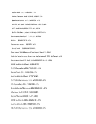 Indian Bank 2011 CD 3,636 0.15%

 Indian Overseas Bank 2011 CD 3,635 0.15%

 Axis Bank Limited 2012 CD 3,607 0.14%

 10.10% Axis Bank Limited 2017 NCD 3,602 0.14%

 ICICI Bank Limited 2012 CD 2,981 0.12%

 8.47% IDBI Bank Limited 2011 NCD 2,137 0.09%

Banking services total   1,201,221 48.28%

Others   1,248,056 50.16%

Net current assets   38,937 1.56%

Grand Total    2,488,214 100.00%

New Invest Shield Balanced Fund (as on March 31, 2010)

Industry Security name Asset type Market value (` ‘000) % of assets held

Banking services ICICI Bank Limited 2010 CD 86,128 3.93%

HDFC Bank Limited Equity 60,381 2.75%

7.05% Canara Bank 2011 FD 49,223 2.24%

Bank of India 2011 CD 48,455 2.21%

Axis Bank Limited Equity 37,737 1.72%

9.25% IDBI Bank Limited 2014 NCD 32,414 1.48%

7% Canara Bank 2011 FD 31,772 1.45%

Oriental Bank of Commerce 2010 CD 28,981 1.32%

Allahabad Bank 2010 CD 26,680 1.22%

Bank of Baroda 2011 CD 25,376 1.16%

HDFC Bank Limited 2011 CD 23,840 1.09%

Axis Bank Limited 2010 CD 20,781 0.95%

10.3% IDBI Bank Limited 2012 NCD 15,003 0.68%
 