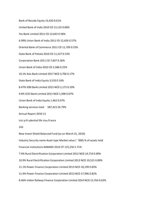 Bank of Baroda Equity 13,420 0.61%

United Bank of India 2010 CD 13,132 0.60%

Yes Bank Limited 2011 CD 12,643 0.58%

6.99% Union Bank of India 2011 FD 12,426 0.57%

Oriental Bank of Commerce 2011 CD 11,709 0.53%

State Bank of Patiala 2010 CD 11,527 0.53%

Corporation Bank 2011 CD 7,837 0.36%

Union Bank of India 2010 CD 5,586 0.25%

10.1% Axis Bank Limited 2017 NCD 3,706 0.17%

State Bank of India Equity 3,533 0.16%

8.47% IDBI Bank Limited 2013 NCD 2,173 0.10%

9.8% ICICI Bank Limited 2013 NCD 1,498 0.07%

Union Bank of India Equity 1,462 0.07%

Banking services total    587,423 26.79%

Annual Report 2010-11

icici p R udential life insu R ance

243

New Invest Shield Balanced Fund (as on March 31, 2010)

Industry Security name Asset type Market value (` ‘000) % of assets held

Financial institutions NABARD 2010 CP 125,256 5.71%

7.9% Rural Electrification Corporation Limited 2012 NCD 19,719 0.90%

10.9% Rural Electrification Corporation Limited 2013 NCD 19,521 0.89%

11.1% Power Finance Corporation Limited 2013 NCD 18,199 0.83%

11.4% Power Finance Corporation Limited 2013 NCD 17,996 0.82%

8.46% Indian Railway Finance Corporation Limited 2014 NCD 13,764 0.63%
 