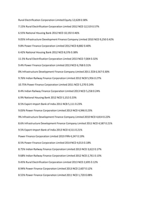Rural Electrification Corporation Limited Equity 12,628 0.58%

7.15% Rural Electrification Corporation Limited 2012 NCD 12,519 0.57%

6.55% National Housing Bank 2012 NCD 10,192 0.46%

9.05% Infrastructure Development Finance Company Limited 2010 NCD 9,250 0.42%

9.8% Power Finance Corporation Limited 2012 NCD 8,882 0.40%

6.42% National Housing Bank 2012 NCD 8,376 0.38%

11.5% Rural Electrification Corporation Limited 2013 NCD 7,004 0.32%

9.4% Power Finance Corporation Limited 2013 NCD 6,768 0.31%

0% Infrastructure Development Finance Company Limited 2011 ZCB 6,567 0.30%

9.76% Indian Railway Finance Corporation Limited 2012 NCB 5,956 0.27%

10.75% Power Finance Corporation Limited 2011 NCD 5,270 0.24%

8.4% Indian Railway Finance Corporation Limited 2013 NCD 5,258 0.24%

6.9% National Housing Bank 2012 NCD 5,152 0.23%

8.5% Export-Import Bank of India 2011 NCB 5,111 0.23%

9.03% Power Finance Corporation Limited 2013 NCD 4,946 0.23%

9% Infrastructure Development Finance Company Limited 2010 NCD 4,814 0.22%

8.6% Infrastructure Development Finance Company Limited 2011 NCD 4,587 0.21%

9.5% Export-Import Bank of India 2013 NCD 4,511 0.21%

Power Finance Corporation Limited 2019 FRN 4,247 0.19%

8.5% Power Finance Corporation Limited 2014 NCD 4,013 0.18%

8.75% Indian Railway Finance Corporation Limited 2013 NCD 3,622 0.17%

9.68% Indian Railway Finance Corporation Limited 2012 NCD 2,761 0.13%

9.45% Rural Electrification Corporation Limited 2013 NCD 2,695 0.12%

8.94% Power Finance Corporation Limited 2013 NCD 2,607 0.12%

8.55% Power Finance Corporation Limited 2011 NCD 1,720 0.08%
 