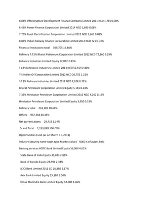 8.88% Infrastructure Development Finance Company Limited 2011 NCD 1,715 0.08%

8.45% Power Finance Corporation Limited 2014 NCD 1,695 0.08%

7.75% Rural Electrification Corporation Limited 2012 NCD 1,663 0.08%

8.83% Indian Railway Finance Corporation Limited 2012 NCD 721 0.03%

Financial institutions total   369,705 16.86%

Refinery 7.73% Bharat Petroleum Corporation Limited 2012 NCD 72,260 3.29%

Reliance Industries Limited Equity 62,072 2.83%

11.45% Reliance Industries Limited 2013 NCD 52,659 2.40%

7% Indian Oil Corporation Limited 2012 NCD 26,753 1.22%

10.1% Reliance Industries Limited 2011 NCD 7,108 0.32%

Bharat Petroleum Corporation Limited Equity 5,181 0.24%

7.35% Hindustan Petroleum Corporation Limited 2012 NCD 4,202 0.19%

Hindustan Petroleum Corporation Limited Equity 3,950 0.18%

Refinery total    234,185 10.68%

Others    972,344 44.34%

Net current assets    29,432 1.34%

Grand Total      2,193,089 100.00%

Opportunities Fund (as on March 31, 2011)

Industry Security name Asset type Market value (` ‘000) % of assets held

Banking services HDFC Bank Limited Equity 56,969 4.61%

 State Bank of India Equity 35,023 2.83%

 Bank of Baroda Equity 28,994 2.34%

 ICICI Bank Limited 2011 CD 26,886 2.17%

 Axis Bank Limited Equity 25,186 2.04%

 Kotak Mahindra Bank Limited Equity 18,080 1.46%
 