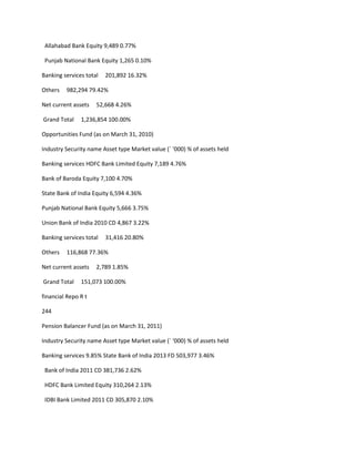 Allahabad Bank Equity 9,489 0.77%

 Punjab National Bank Equity 1,265 0.10%

Banking services total   201,892 16.32%

Others   982,294 79.42%

Net current assets   52,668 4.26%

Grand Total    1,236,854 100.00%

Opportunities Fund (as on March 31, 2010)

Industry Security name Asset type Market value (` ‘000) % of assets held

Banking services HDFC Bank Limited Equity 7,189 4.76%

Bank of Baroda Equity 7,100 4.70%

State Bank of India Equity 6,594 4.36%

Punjab National Bank Equity 5,666 3.75%

Union Bank of India 2010 CD 4,867 3.22%

Banking services total   31,416 20.80%

Others   116,868 77.36%

Net current assets   2,789 1.85%

Grand Total    151,073 100.00%

financial Repo R t

244

Pension Balancer Fund (as on March 31, 2011)

Industry Security name Asset type Market value (` ‘000) % of assets held

Banking services 9.85% State Bank of India 2013 FD 503,977 3.46%

 Bank of India 2011 CD 381,736 2.62%

 HDFC Bank Limited Equity 310,264 2.13%

 IDBI Bank Limited 2011 CD 305,870 2.10%
 