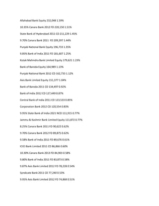 Allahabad Bank Equity 232,048 1.59%

10.35% Canara Bank 2012 FD 220,150 1.51%

State Bank of Hyderabad 2011 CD 211,229 1.45%

9.70% Canara Bank 2011 FD 209,397 1.44%

Punjab National Bank Equity 196,733 1.35%

9.85% Bank of India 2011 FD 181,607 1.25%

Kotak Mahindra Bank Limited Equity 179,621 1.23%

Bank of Baroda Equity 164,989 1.13%

Punjab National Bank 2012 CD 162,733 1.12%

Axis Bank Limited Equity 151,377 1.04%

Bank of Baroda 2011 CD 134,497 0.92%

Bank of India 2012 CD 127,449 0.87%

Central Bank of India 2011 CD 123,533 0.85%

Corporation Bank 2012 CD 120,554 0.83%

9.95% State Bank of India 2021 NCD 111,915 0.77%

Jammu & Kashmir Bank Limited Equity 111,872 0.77%

8.25% Canara Bank 2011 FD 90,622 0.62%

9.70% Canara Bank 2012 FD 89,875 0.62%

9.58% Bank of India 2011 FD 89,676 0.61%

ICICI Bank Limited 2011 CD 86,866 0.60%

10.30% Canara Bank 2013 FD 84,903 0.58%

9.80% Bank of India 2011 FD 83,873 0.58%

9.87% Axis Bank Limited 2012 FD 78,228 0.54%

Syndicate Bank 2011 CD 77,240 0.53%

9.95% Axis Bank Limited 2012 FD 74,868 0.51%
 
