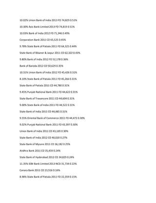 10.02% Union Bank of India 2013 FD 74,829 0.51%

10.30% Axis Bank Limited 2013 FD 74,819 0.51%

10.03% Bank of India 2012 FD 71,346 0.49%

Corporation Bank 2011 CD 65,525 0.45%

9.78% State Bank of Patiala 2011 FD 64,325 0.44%

State Bank of Bikaner & Jaipur 2011 CD 62,322 0.43%

9.80% Bank of India 2012 FD 52,178 0.36%

Bank of Baroda 2012 CD 50,629 0.35%

10.31% Union Bank of India 2012 FD 45,426 0.31%

8.10% State Bank of Patiala 2011 FD 45,266 0.31%

State Bank of Patiala 2011 CD 44,780 0.31%

9.45% Punjab National Bank 2011 FD 44,622 0.31%

State Bank of Travancore 2011 CD 44,604 0.31%

9.00% State Bank of India 2011 FD 44,522 0.31%

State Bank of India 2011 CD 44,485 0.31%

9.55% Oriental Bank of Commerce 2011 FD 44,472 0.30%

9.02% Punjab National Bank 2011 FD 43,397 0.30%

Union Bank of India 2011 CD 43,169 0.30%

State Bank of India 2012 CD 40,020 0.27%

State Bank of Mysore 2011 CD 36,182 0.25%

Andhra Bank 2011 CD 35,459 0.24%

State Bank of Hyderabad 2012 CD 34,829 0.24%

11.35% IDBI Bank Limited 2013 NCD 31,734 0.22%

Canara Bank 2011 CD 23,556 0.16%

8.98% State Bank of Patiala 2011 FD 22,359 0.15%
 