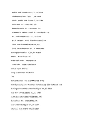 Federal Bank Limited 2011 CD 21,916 0.15%

 United Bank of India Equity 21,260 0.15%

 Indian Overseas Bank 2011 CD 21,064 0.14%

 Indian Bank 2011 CD 21,059 0.14%

 Axis Bank Limited 2012 CD 20,935 0.14%

 State Bank of Bikaner & Jaipur 2012 CD 19,629 0.13%

 ICICI Bank Limited 2012 CD 17,310 0.12%

 8.47% IDBI Bank Limited 2011 NCD 16,174 0.11%

 Union Bank of India Equity 7,617 0.05%

 9.80% ICICI Bank Limited 2013 NCD 472 0.00%

Banking services total    6,249,993 42.86%

Others    8,109,147 55.61%

Net current assets     222,619 1.53%

Grand Total     14,581,759 100.00%

Annual Report 2010-11

icici p R udential life insu R ance

245

Pension Balancer Fund (as on March 31, 2010)

Industry Security name Asset type Market value (` ‘000) % of assets held

Banking services HDFC Bank Limited Equity 396,292 2.96%

ICICI Bank Limited 2010 CD 392,192 2.93%

7.05% Canara Bank 2011 FD 321,153 2.40%

Bank of India 2011 CD 295,873 2.21%

Axis Bank Limited Equity 236,606 1.77%

Allahabad Bank 2010 CD 220,628 1.65%
 