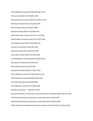 9.25% IDBI Bank Limited 2014 NCD 202,645 1.51%

7% Canara Bank 2011 FD 198,936 1.49%

Oriental Bank of Commerce 2010 CD 196,813 1.47%

HDFC Bank Limited 2011 CD 145,220 1.09%

Bank of Baroda 2011 CD 132,927 0.99%

Axis Bank Limited 2010 CD 129,640 0.97%

6.99% Union Bank of India 2011 FD 77,112 0.58%

Oriental Bank of Commerce 2011 CD 72,762 0.54%

United Bank of India 2010 CD 68,790 0.51%

Yes Bank Limited 2011 CD 66,226 0.50%

Corporation Bank 2011 CD 48,779 0.36%

Union Bank of India 2010 CD 37,536 0.28%

11.35% IDBI Bank Limited 2013 NCD 33,603 0.25%

State Bank of India Equity 29,785 0.22%

Bank of Baroda Equity 23,645 0.18%

State Bank of Patiala 2010 CD 17,811 0.13%

8.47% IDBI Bank Limited 2013 NCD 16,462 0.12%

9.8% ICICI Bank Limited 2013 NCD 9,659 0.07%

Union Bank of India Equity 8,038 0.06%

9.5% IDBI Bank Limited 2013 FD 180 0.00%

Banking services total   3,379,313 25.26%

Financial institutions 11.4% Power Finance Corporation Limited 2013 NCD 126,535 0.95%

7.9% Rural Electrification Corporation Limited 2012 NCD 123,319 0.92%

10.9% Rural Electrification Corporation Limited 2013 NCD 119,639 0.89%

9.05% Infrastructure Development Finance Company Limited 2013 NCD 112,411 0.84%
 