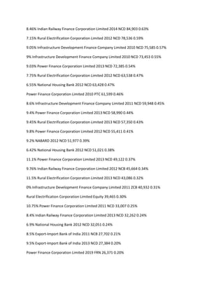 8.46% Indian Railway Finance Corporation Limited 2014 NCD 84,903 0.63%

7.15% Rural Electrification Corporation Limited 2012 NCD 78,536 0.59%

9.05% Infrastructure Development Finance Company Limited 2010 NCD 75,585 0.57%

9% Infrastructure Development Finance Company Limited 2010 NCD 73,453 0.55%

9.03% Power Finance Corporation Limited 2013 NCD 72,385 0.54%

7.75% Rural Electrification Corporation Limited 2012 NCD 63,538 0.47%

6.55% National Housing Bank 2012 NCD 63,428 0.47%

Power Finance Corporation Limited 2010 PTC 61,599 0.46%

8.6% Infrastructure Development Finance Company Limited 2011 NCD 59,948 0.45%

9.4% Power Finance Corporation Limited 2013 NCD 58,990 0.44%

9.45% Rural Electrification Corporation Limited 2013 NCD 57,350 0.43%

9.8% Power Finance Corporation Limited 2012 NCD 55,411 0.41%

9.2% NABARD 2012 NCD 51,977 0.39%

6.42% National Housing Bank 2012 NCD 51,021 0.38%

11.1% Power Finance Corporation Limited 2013 NCD 49,122 0.37%

9.76% Indian Railway Finance Corporation Limited 2012 NCB 45,664 0.34%

11.5% Rural Electrification Corporation Limited 2013 NCD 43,086 0.32%

0% Infrastructure Development Finance Company Limited 2011 ZCB 40,932 0.31%

Rural Electrification Corporation Limited Equity 39,465 0.30%

10.75% Power Finance Corporation Limited 2011 NCD 33,007 0.25%

8.4% Indian Railway Finance Corporation Limited 2013 NCD 32,262 0.24%

6.9% National Housing Bank 2012 NCD 32,051 0.24%

8.5% Export-Import Bank of India 2011 NCB 27,702 0.21%

9.5% Export-Import Bank of India 2013 NCD 27,384 0.20%

Power Finance Corporation Limited 2019 FRN 26,371 0.20%
 