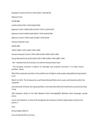 Multiplier Fund IV 10.15% 11.14% 9.02% 7.21% NA NA

Balancer Fund

20,285,684

6.52% 6.63% 8.79% 7.47% 9.83% 8.93%

Balancer Fund II 7.90% 6.63% 10.25% 7.47% 11.25% 8.93%

Balancer Fund III 6.49% 6.63% 8.81% 7.47% 9.63% 8.93%

Balancer Fund IV 7.87% 6.63% 10.30% 7.47% NA NA

Pension Protector Fund

20,041,460

4.81% 5.06% 7.37% 5.94% 7.39% 5.94%

Pension Protector Fund II 5.70% 5.06% 8.34% 5.94% 8.24% 5.94%

Group Balanced Fund 16,257,430 6.73% 5.78% 9.48% 6.74% 9.80% 7.36%

 NA – indicates that the fund was non existent during relevant year

 The Company maintains a balance of sovereign and corporate securities in its fixed income
portfolio. About

95% of the corporate securities in the portfolio are of highest credit quality rating (AAA and equivalent)
as on

March 31, 2011. The Company has a well-diversified portfolio across issuers and industries within the
corporate

securities held. Similarly, the equity portfolio is also well-diversified and investments are primarily made
in top

100 companies listed on the NSE (National Stock Exchange)/BSE (Bombay Stock Exchange), spread
across

issuers and industries. In view of the foregoing, the Company maintains high quality of assets at all
points in

time.

Annual Report 2010-11

icici p R udential life insu R ance
 