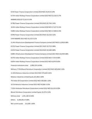 8.5% Power Finance Corporation Limited 2014 NCD 24,913 0.19%

8.75% Indian Railway Finance Corporation Limited 2013 NCD 22,526 0.17%

NABARD 2010 CP 21,613 0.16%

8.78% Power Finance Corporation Limited 2016 NCD 20,736 0.16%

10.6% Indian Railway Finance Corporation Limited 2018 NCD 17,527 0.13%

9.68% Indian Railway Finance Corporation Limited 2012 NCD 17,409 0.13%

8.94% Power Finance Corporation Limited 2013 NCD 16,516 0.12%

9.4% NABARD 2011 NCD 14,153 0.11%

11.4% Infrastructure Development Finance Company Limited 2013 NCD 11,050 0.08%

8.55% Power Finance Corporation Limited 2011 NCD 10,773 0.08%

8.45% Power Finance Corporation Limited 2014 NCD 10,548 0.08%

8.88% Infrastructure Development Finance Company Limited 2011 NCD 10,478 0.08%

8.57% Indian Railway Finance Corporation Limited 2016 NCD 7,753 0.06%

8.83% Indian Railway Finance Corporation Limited 2012 NCD 6,070 0.05%

Financial institutions total   1,999,139 14.94%

Refinery 7.73% Bharat Petroleum Corporation Limited 2012 NCD 445,858 3.33%

11.45% Reliance Industries Limited 2013 NCD 375,620 2.81%

Reliance Industries Limited Equity 321,063 2.40%

7% Indian Oil Corporation Limited 2012 NCD 160,028 1.20%

10.1% Reliance Industries Limited 2011 NCD 43,081 0.32%

7.35% Hindustan Petroleum Corporation Limited 2012 NCD 26,123 0.20%

Bharat Petroleum Corporation Limited Equity 19,375 0.14%

Refinery total   1,391,148 10.40%

Others    6,394,401 47.80%

Net current assets    213,585 1.60%
 