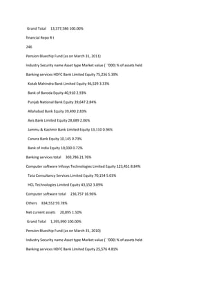 Grand Total    13,377,586 100.00%

financial Repo R t

246

Pension Bluechip Fund (as on March 31, 2011)

Industry Security name Asset type Market value (` ‘000) % of assets held

Banking services HDFC Bank Limited Equity 75,236 5.39%

 Kotak Mahindra Bank Limited Equity 46,529 3.33%

 Bank of Baroda Equity 40,910 2.93%

 Punjab National Bank Equity 39,647 2.84%

 Allahabad Bank Equity 39,490 2.83%

 Axis Bank Limited Equity 28,689 2.06%

 Jammu & Kashmir Bank Limited Equity 13,110 0.94%

 Canara Bank Equity 10,145 0.73%

 Bank of India Equity 10,030 0.72%

Banking services total   303,786 21.76%

Computer software Infosys Technologies Limited Equity 123,451 8.84%

 Tata Consultancy Services Limited Equity 70,154 5.03%

 HCL Technologies Limited Equity 43,152 3.09%

Computer software total    236,757 16.96%

Others   834,552 59.78%

Net current assets   20,895 1.50%

Grand Total    1,395,990 100.00%

Pension Bluechip Fund (as on March 31, 2010)

Industry Security name Asset type Market value (` ‘000) % of assets held

Banking services HDFC Bank Limited Equity 25,576 4.81%
 