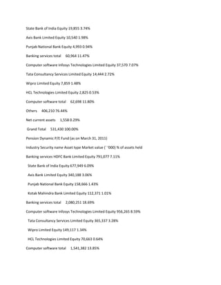 State Bank of India Equity 19,855 3.74%

Axis Bank Limited Equity 10,540 1.98%

Punjab National Bank Equity 4,993 0.94%

Banking services total   60,964 11.47%

Computer software Infosys Technologies Limited Equity 37,570 7.07%

Tata Consultancy Services Limited Equity 14,444 2.72%

Wipro Limited Equity 7,859 1.48%

HCL Technologies Limited Equity 2,825 0.53%

Computer software total    62,698 11.80%

Others   406,210 76.44%

Net current assets   1,558 0.29%

Grand Total    531,430 100.00%

Pension Dynamic P/E Fund (as on March 31, 2011)

Industry Security name Asset type Market value (` ‘000) % of assets held

Banking services HDFC Bank Limited Equity 791,077 7.11%

 State Bank of India Equity 677,949 6.09%

 Axis Bank Limited Equity 340,188 3.06%

 Punjab National Bank Equity 158,666 1.43%

 Kotak Mahindra Bank Limited Equity 112,371 1.01%

Banking services total   2,080,251 18.69%

Computer software Infosys Technologies Limited Equity 956,265 8.59%

 Tata Consultancy Services Limited Equity 365,337 3.28%

 Wipro Limited Equity 149,117 1.34%

 HCL Technologies Limited Equity 70,663 0.64%

Computer software total    1,541,382 13.85%
 