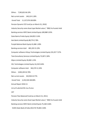 Others    7,365,821 66.19%

Net current assets     140,124 1.26%

Grand Total     11,127,578 100.00%

Pension Dynamic P/E Fund (as on March 31, 2010)

Industry Security name Asset type Market value (` ‘000) % of assets held

Banking services HDFC Bank Limited Equity 189,988 5.95%

State Bank of India Equity 164,855 5.16%

Axis Bank Limited Equity 88,774 2.78%

Punjab National Bank Equity 41,486 1.30%

Banking services total    485,103 15.19%

Computer software Infosys Technologies Limited Equity 235,357 7.37%

Tata Consultancy Services Limited Equity 73,307 2.30%

Wipro Limited Equity 39,400 1.23%

HCL Technologies Limited Equity 14,210 0.44%

Computer software total       362,274 11.34%

Others    2,002,203 62.70%

Net current assets     343,958 10.77%

Grand Total     3,193,538 100.00%

Annual Report 2010-11

icici p R udential life insu R ance

247

Pension Flexi Balanced Fund (as on March 31, 2011)

Industry Security name Asset type Market value (` ‘000) % of assets held

Banking services HDFC Bank Limited Equity 75,168 2.66%

 9.85% State Bank of India 2013 FD 70,483 2.50%
 