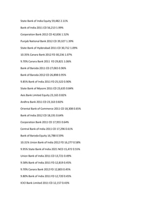 State Bank of India Equity 59,482 2.11%

Bank of India 2011 CD 56,213 1.99%

Corporation Bank 2012 CD 42,836 1.52%

Punjab National Bank 2012 CD 39,327 1.39%

State Bank of Hyderabad 2011 CD 30,712 1.09%

10.35% Canara Bank 2012 FD 30,236 1.07%

9.70% Canara Bank 2011 FD 29,821 1.06%

Bank of Baroda 2011 CD 27,065 0.96%

Bank of Baroda 2012 CD 26,898 0.95%

9.85% Bank of India 2011 FD 25,522 0.90%

State Bank of Mysore 2011 CD 23,635 0.84%

Axis Bank Limited Equity 23,165 0.82%

Andhra Bank 2011 CD 23,163 0.82%

Oriental Bank of Commerce 2011 CD 18,308 0.65%

Bank of India 2012 CD 18,191 0.64%

Corporation Bank 2011 CD 17,955 0.64%

Central Bank of India 2011 CD 17,296 0.61%

Bank of Baroda Equity 16,788 0.59%

10.31% Union Bank of India 2012 FD 16,277 0.58%

9.95% State Bank of India 2021 NCD 15,472 0.55%

Union Bank of India 2011 CD 13,721 0.49%

9.58% Bank of India 2011 FD 12,819 0.45%

9.70% Canara Bank 2012 FD 12,803 0.45%

9.80% Bank of India 2011 FD 12,720 0.45%

ICICI Bank Limited 2011 CD 12,157 0.43%
 