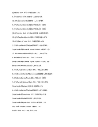 Syndicate Bank 2011 CD 12,033 0.43%

8.25% Canara Bank 2011 FD 12,028 0.43%

10.30% Canara Bank 2013 FD 11,564 0.41%

9.87% Axis Bank Limited 2012 FD 11,064 0.39%

9.95% Axis Bank Limited 2012 FD 10,650 0.38%

10.02% Union Bank of India 2013 FD 10,628 0.38%

10.30% Axis Bank Limited 2013 FD 10,562 0.37%

10.03% Bank of India 2012 FD 10,134 0.36%

9.78% State Bank of Patiala 2011 FD 9,555 0.34%

State Bank of Bikaner & Jaipur 2011 CD 8,873 0.31%

10.30% IDBI Bank Limited 2012 NCD 7,654 0.27%

9.80% Bank of India 2012 FD 7,322 0.26%

State Bank of Bikaner & Jaipur 2012 CD 7,029 0.25%

State Bank of India 2011 CD 6,378 0.23%

9.45% Punjab National Bank 2011 FD 6,326 0.22%

9.55% Oriental Bank of Commerce 2011 FD 6,326 0.22%

9.00% State Bank of India 2011 FD 6,161 0.22%

9.02% Punjab National Bank 2011 FD 6,136 0.22%

State Bank of Patiala 2011 CD 6,087 0.22%

8.10% State Bank of Patiala 2011 FD 6,074 0.22%

State Bank of Travancore 2011 CD 6,056 0.21%

State Bank of India 2012 CD 5,529 0.20%

State Bank of Hyderabad 2012 CD 4,796 0.17%

Axis Bank Limited 2011 CD 3,488 0.12%

Canara Bank 2011 CD 3,281 0.12%
 