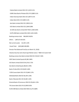 Federal Bank Limited 2011 CD 3,130 0.11%

 8.98% State Bank of Patiala 2011 FD 3,080 0.11%

 Indian Overseas Bank 2011 CD 3,007 0.11%

 Indian Bank 2011 CD 3,000 0.11%

 Axis Bank Limited 2012 CD 2,990 0.11%

 ICICI Bank Limited 2012 CD 2,384 0.08%

 10.10% Axis Bank Limited 2017 NCD 1,440 0.05%

 8.47% IDBI Bank Limited 2011 NCD 1,051 0.04%

Banking services total   984,049 34.85%

Others   1,807,672 64.01%

Net current assets   32,139 1.14%

Grand Total    2,823,860 100.00%

Pension Flexi Balanced Fund (as on March 31, 2010)

Industry Security name Asset type Market value (` ‘000) % of assets held

Banking services Axis Bank Limited 2010 CD 174,014 7.20%

HDFC Bank Limited Equity 69,186 2.86%

ICICI Bank Limited 2010 CD 65,763 2.72%

Axis Bank Limited Equity 48,016 1.99%

Bank of India 2011 CD 44,029 1.82%

7.05% Canara Bank 2011 FD 37,848 1.57%

Allahabad Bank 2010 CD 36,149 1.50%

Bank of Baroda 2011 CD 34,383 1.42%

Oriental Bank of Commerce 2010 CD 29,636 1.23%

7% Canara Bank 2011 FD 22,999 0.95%

9.25% IDBI Bank Limited 2014 NCD 21,271 0.88%
 