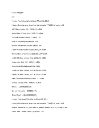 financial Repo R t

248

Pension Flexi Balanced Fund (as on March 31, 2010)

Industry Security name Asset type Market value (` ‘000) % of assets held

HDFC Bank Limited 2011 CD 18,351 0.76%

United Bank of India 2010 CD 17,793 0.74%

Yes Bank Limited 2011 CD 17,130 0.71%

Bank of Baroda Equity 14,059 0.58%

Union Bank of India 2010 CD 9,416 0.39%

6.99% Union Bank of India 2011 FD 9,105 0.38%

Oriental Bank of Commerce 2011 CD 8,577 0.35%

10.3% IDBI Bank Limited 2012 NCD 8,050 0.33%

Corporation Bank 2011 CD 5,811 0.24%

Union Bank of India Equity 3,800 0.16%

10.1% Axis Bank Limited 2017 NCD 1,482 0.06%

8.47% IDBI Bank Limited 2013 NCD 1,072 0.04%

9.8% ICICI Bank Limited 2013 NCD 723 0.03%

Banking services total   698,663 28.91%

Others   1,687,159 69.82%

Net current assets   30,622 1.27%

Grand Total    2,416,444 100.00%

Pension Flexi Growth Fund (as on March 31, 2011)

Industry Security name Asset type Market value (` ‘000) % of assets held

Banking services 9.75% State Bank of Bikaner & Jaipur 2021 FD 30,800 0.05%

 HDFC Bank Limited Equity 4,719,050 7.32%
 
