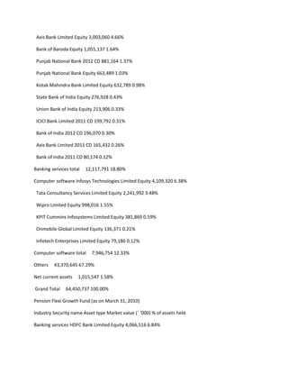 Axis Bank Limited Equity 3,003,060 4.66%

 Bank of Baroda Equity 1,055,137 1.64%

 Punjab National Bank 2012 CD 881,164 1.37%

 Punjab National Bank Equity 663,489 1.03%

 Kotak Mahindra Bank Limited Equity 632,789 0.98%

 State Bank of India Equity 276,928 0.43%

 Union Bank of India Equity 213,906 0.33%

 ICICI Bank Limited 2011 CD 199,792 0.31%

 Bank of India 2012 CD 196,070 0.30%

 Axis Bank Limited 2011 CD 165,432 0.26%

 Bank of India 2011 CD 80,174 0.12%

Banking services total   12,117,791 18.80%

Computer software Infosys Technologies Limited Equity 4,109,320 6.38%

 Tata Consultancy Services Limited Equity 2,241,992 3.48%

 Wipro Limited Equity 998,016 1.55%

 KPIT Cummins Infosystems Limited Equity 381,869 0.59%

 Onmobile Global Limited Equity 136,371 0.21%

 Infotech Enterprises Limited Equity 79,186 0.12%

Computer software total    7,946,754 12.33%

Others   43,370,645 67.29%

Net current assets   1,015,547 1.58%

Grand Total    64,450,737 100.00%

Pension Flexi Growth Fund (as on March 31, 2010)

Industry Security name Asset type Market value (` ‘000) % of assets held

Banking services HDFC Bank Limited Equity 4,066,516 6.84%
 