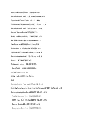 Axis Bank Limited Equity 2,364,608 3.98%

Punjab National Bank 2010 CD 1,193,842 2.01%

State Bank of India Equity 850,283 1.43%

State Bank of Travancore 2010 CD 725,691 1.22%

Punjab National Bank Equity 632,074 1.06%

Bank of Baroda Equity 577,062 0.97%

HDFC Bank Limited 2010 CD 483,324 0.81%

Corporation Bank 2010 CD 483,017 0.81%

Syndicate Bank 2010 CD 449,938 0.76%

Union Bank of India Equity 180,057 0.30%

State Bank of Patiala 2010 CD 64,534 0.11%

Banking services total    12,070,946 20.31%

Others    47,044,658 79.14%

Net current assets     325,852 0.55%

Grand Total     59,441,456 100.00%

Annual Report 2010-11

icici p R udential life insu R ance

249

Pension Income Fund (as on March 31, 2011)

Industry Security name Asset type Market value (` ‘000) % of assets held

Banking services Uco Bank 2011 CD 327,369 8.52%

 Axis Bank Limited 2011 CD 196,616 5.12%

 9.85% State Bank of India 2013 FD 192,185 5.00%

 Bank of Baroda 2011 CD 139,988 3.64%

 Corporation Bank 2012 CD 130,444 3.39%
 