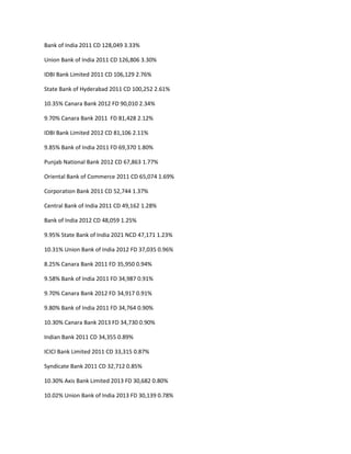 Bank of India 2011 CD 128,049 3.33%

Union Bank of India 2011 CD 126,806 3.30%

IDBI Bank Limited 2011 CD 106,129 2.76%

State Bank of Hyderabad 2011 CD 100,252 2.61%

10.35% Canara Bank 2012 FD 90,010 2.34%

9.70% Canara Bank 2011 FD 81,428 2.12%

IDBI Bank Limited 2012 CD 81,106 2.11%

9.85% Bank of India 2011 FD 69,370 1.80%

Punjab National Bank 2012 CD 67,863 1.77%

Oriental Bank of Commerce 2011 CD 65,074 1.69%

Corporation Bank 2011 CD 52,744 1.37%

Central Bank of India 2011 CD 49,162 1.28%

Bank of India 2012 CD 48,059 1.25%

9.95% State Bank of India 2021 NCD 47,171 1.23%

10.31% Union Bank of India 2012 FD 37,035 0.96%

8.25% Canara Bank 2011 FD 35,950 0.94%

9.58% Bank of India 2011 FD 34,987 0.91%

9.70% Canara Bank 2012 FD 34,917 0.91%

9.80% Bank of India 2011 FD 34,764 0.90%

10.30% Canara Bank 2013 FD 34,730 0.90%

Indian Bank 2011 CD 34,355 0.89%

ICICI Bank Limited 2011 CD 33,315 0.87%

Syndicate Bank 2011 CD 32,712 0.85%

10.30% Axis Bank Limited 2013 FD 30,682 0.80%

10.02% Union Bank of India 2013 FD 30,139 0.78%
 
