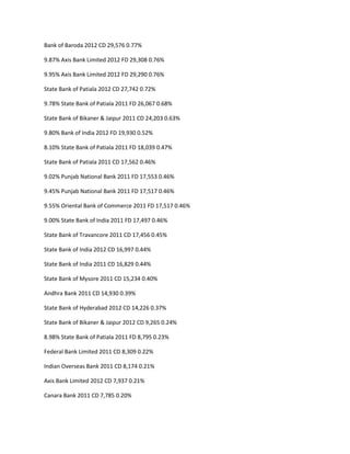 Bank of Baroda 2012 CD 29,576 0.77%

9.87% Axis Bank Limited 2012 FD 29,308 0.76%

9.95% Axis Bank Limited 2012 FD 29,290 0.76%

State Bank of Patiala 2012 CD 27,742 0.72%

9.78% State Bank of Patiala 2011 FD 26,067 0.68%

State Bank of Bikaner & Jaipur 2011 CD 24,203 0.63%

9.80% Bank of India 2012 FD 19,930 0.52%

8.10% State Bank of Patiala 2011 FD 18,039 0.47%

State Bank of Patiala 2011 CD 17,562 0.46%

9.02% Punjab National Bank 2011 FD 17,553 0.46%

9.45% Punjab National Bank 2011 FD 17,517 0.46%

9.55% Oriental Bank of Commerce 2011 FD 17,517 0.46%

9.00% State Bank of India 2011 FD 17,497 0.46%

State Bank of Travancore 2011 CD 17,456 0.45%

State Bank of India 2012 CD 16,997 0.44%

State Bank of India 2011 CD 16,829 0.44%

State Bank of Mysore 2011 CD 15,234 0.40%

Andhra Bank 2011 CD 14,930 0.39%

State Bank of Hyderabad 2012 CD 14,226 0.37%

State Bank of Bikaner & Jaipur 2012 CD 9,265 0.24%

8.98% State Bank of Patiala 2011 FD 8,795 0.23%

Federal Bank Limited 2011 CD 8,309 0.22%

Indian Overseas Bank 2011 CD 8,174 0.21%

Axis Bank Limited 2012 CD 7,937 0.21%

Canara Bank 2011 CD 7,785 0.20%
 