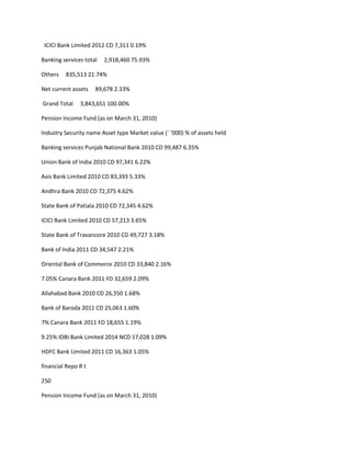 ICICI Bank Limited 2012 CD 7,311 0.19%

Banking services total   2,918,460 75.93%

Others   835,513 21.74%

Net current assets   89,678 2.33%

Grand Total    3,843,651 100.00%

Pension Income Fund (as on March 31, 2010)

Industry Security name Asset type Market value (` ‘000) % of assets held

Banking services Punjab National Bank 2010 CD 99,487 6.35%

Union Bank of India 2010 CD 97,341 6.22%

Axis Bank Limited 2010 CD 83,393 5.33%

Andhra Bank 2010 CD 72,375 4.62%

State Bank of Patiala 2010 CD 72,345 4.62%

ICICI Bank Limited 2010 CD 57,213 3.65%

State Bank of Travancore 2010 CD 49,727 3.18%

Bank of India 2011 CD 34,547 2.21%

Oriental Bank of Commerce 2010 CD 33,840 2.16%

7.05% Canara Bank 2011 FD 32,659 2.09%

Allahabad Bank 2010 CD 26,350 1.68%

Bank of Baroda 2011 CD 25,063 1.60%

7% Canara Bank 2011 FD 18,655 1.19%

9.25% IDBI Bank Limited 2014 NCD 17,028 1.09%

HDFC Bank Limited 2011 CD 16,363 1.05%

financial Repo R t

250

Pension Income Fund (as on March 31, 2010)
 