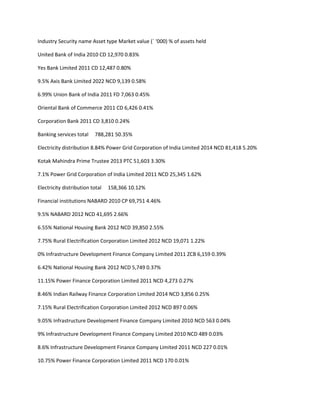 Industry Security name Asset type Market value (` ‘000) % of assets held

United Bank of India 2010 CD 12,970 0.83%

Yes Bank Limited 2011 CD 12,487 0.80%

9.5% Axis Bank Limited 2022 NCD 9,139 0.58%

6.99% Union Bank of India 2011 FD 7,063 0.45%

Oriental Bank of Commerce 2011 CD 6,426 0.41%

Corporation Bank 2011 CD 3,810 0.24%

Banking services total    788,281 50.35%

Electricity distribution 8.84% Power Grid Corporation of India Limited 2014 NCD 81,418 5.20%

Kotak Mahindra Prime Trustee 2013 PTC 51,603 3.30%

7.1% Power Grid Corporation of India Limited 2011 NCD 25,345 1.62%

Electricity distribution total   158,366 10.12%

Financial institutions NABARD 2010 CP 69,751 4.46%

9.5% NABARD 2012 NCD 41,695 2.66%

6.55% National Housing Bank 2012 NCD 39,850 2.55%

7.75% Rural Electrification Corporation Limited 2012 NCD 19,071 1.22%

0% Infrastructure Development Finance Company Limited 2011 ZCB 6,159 0.39%

6.42% National Housing Bank 2012 NCD 5,749 0.37%

11.15% Power Finance Corporation Limited 2011 NCD 4,273 0.27%

8.46% Indian Railway Finance Corporation Limited 2014 NCD 3,856 0.25%

7.15% Rural Electrification Corporation Limited 2012 NCD 897 0.06%

9.05% Infrastructure Development Finance Company Limited 2010 NCD 563 0.04%

9% Infrastructure Development Finance Company Limited 2010 NCD 489 0.03%

8.6% Infrastructure Development Finance Company Limited 2011 NCD 227 0.01%

10.75% Power Finance Corporation Limited 2011 NCD 170 0.01%
 