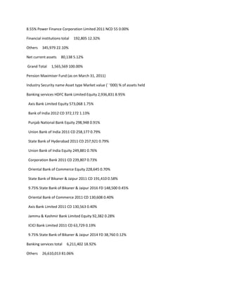 8.55% Power Finance Corporation Limited 2011 NCD 55 0.00%

Financial institutions total   192,805 12.32%

Others    345,979 22.10%

Net current assets    80,138 5.12%

Grand Total     1,565,569 100.00%

Pension Maximiser Fund (as on March 31, 2011)

Industry Security name Asset type Market value (` ‘000) % of assets held

Banking services HDFC Bank Limited Equity 2,936,831 8.95%

 Axis Bank Limited Equity 573,068 1.75%

 Bank of India 2012 CD 372,172 1.13%

 Punjab National Bank Equity 298,948 0.91%

 Union Bank of India 2011 CD 258,177 0.79%

 State Bank of Hyderabad 2011 CD 257,921 0.79%

 Union Bank of India Equity 249,881 0.76%

 Corporation Bank 2011 CD 239,807 0.73%

 Oriental Bank of Commerce Equity 228,645 0.70%

 State Bank of Bikaner & Jaipur 2011 CD 191,410 0.58%

 9.75% State Bank of Bikaner & Jaipur 2016 FD 148,500 0.45%

 Oriental Bank of Commerce 2011 CD 130,608 0.40%

 Axis Bank Limited 2011 CD 130,563 0.40%

 Jammu & Kashmir Bank Limited Equity 92,382 0.28%

 ICICI Bank Limited 2011 CD 63,729 0.19%

 9.75% State Bank of Bikaner & Jaipur 2014 FD 38,760 0.12%

Banking services total    6,211,402 18.92%

Others    26,610,013 81.06%
 