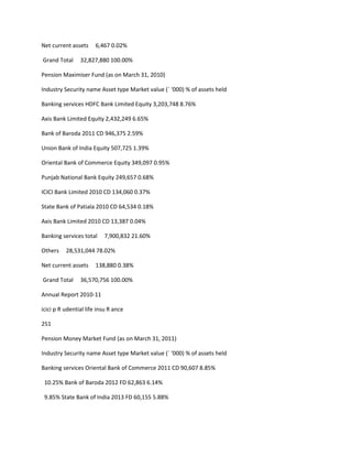 Net current assets     6,467 0.02%

Grand Total     32,827,880 100.00%

Pension Maximiser Fund (as on March 31, 2010)

Industry Security name Asset type Market value (` ‘000) % of assets held

Banking services HDFC Bank Limited Equity 3,203,748 8.76%

Axis Bank Limited Equity 2,432,249 6.65%

Bank of Baroda 2011 CD 946,375 2.59%

Union Bank of India Equity 507,725 1.39%

Oriental Bank of Commerce Equity 349,097 0.95%

Punjab National Bank Equity 249,657 0.68%

ICICI Bank Limited 2010 CD 134,060 0.37%

State Bank of Patiala 2010 CD 64,534 0.18%

Axis Bank Limited 2010 CD 13,387 0.04%

Banking services total    7,900,832 21.60%

Others    28,531,044 78.02%

Net current assets     138,880 0.38%

Grand Total     36,570,756 100.00%

Annual Report 2010-11

icici p R udential life insu R ance

251

Pension Money Market Fund (as on March 31, 2011)

Industry Security name Asset type Market value (` ‘000) % of assets held

Banking services Oriental Bank of Commerce 2011 CD 90,607 8.85%

 10.25% Bank of Baroda 2012 FD 62,863 6.14%

 9.85% State Bank of India 2013 FD 60,155 5.88%
 