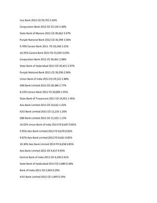 Uco Bank 2011 CD 59,701 5.83%

Corporation Bank 2012 CD 55,234 5.40%

State Bank of Mysore 2011 CD 40,662 3.97%

Punjab National Bank 2012 CD 36,394 3.56%

9.70% Canara Bank 2011 FD 33,240 3.25%

10.35% Canara Bank 2012 FD 31,050 3.03%

Corporation Bank 2011 CD 30,461 2.98%

State Bank of Hyderabad 2011 CD 30,431 2.97%

Punjab National Bank 2011 CD 30,296 2.96%

Union Bank of India 2011 CD 29,522 2.88%

IDBI Bank Limited 2012 CD 28,386 2.77%

8.23% Canara Bank 2011 FD 20,000 1.95%

State Bank of Travancore 2011 CD 14,951 1.46%

Axis Bank Limited 2012 CD 14,632 1.43%

ICICI Bank Limited 2011 CD 12,233 1.20%

IDBI Bank Limited 2011 CD 11,925 1.17%

10.02% Union Bank of India 2013 FD 8,697 0.85%

9.95% Axis Bank Limited 2012 FD 8,670 0.85%

9.87% Axis Bank Limited 2012 FD 8,661 0.85%

10.30% Axis Bank Limited 2013 FD 8,658 0.85%

Axis Bank Limited 2011 CD 4,617 0.45%

Central Bank of India 2011 CD 4,196 0.41%

State Bank of Hyderabad 2012 CD 3,880 0.38%

Bank of India 2011 CD 2,965 0.29%

ICICI Bank Limited 2012 CD 1,949 0.19%
 