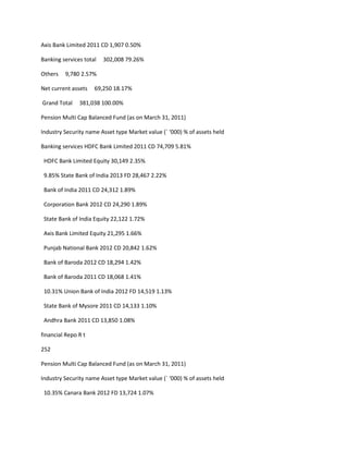Axis Bank Limited 2011 CD 1,907 0.50%

Banking services total   302,008 79.26%

Others   9,780 2.57%

Net current assets   69,250 18.17%

Grand Total    381,038 100.00%

Pension Multi Cap Balanced Fund (as on March 31, 2011)

Industry Security name Asset type Market value (` ‘000) % of assets held

Banking services HDFC Bank Limited 2011 CD 74,709 5.81%

 HDFC Bank Limited Equity 30,149 2.35%

 9.85% State Bank of India 2013 FD 28,467 2.22%

 Bank of India 2011 CD 24,312 1.89%

 Corporation Bank 2012 CD 24,290 1.89%

 State Bank of India Equity 22,122 1.72%

 Axis Bank Limited Equity 21,295 1.66%

 Punjab National Bank 2012 CD 20,842 1.62%

 Bank of Baroda 2012 CD 18,294 1.42%

 Bank of Baroda 2011 CD 18,068 1.41%

 10.31% Union Bank of India 2012 FD 14,519 1.13%

 State Bank of Mysore 2011 CD 14,133 1.10%

 Andhra Bank 2011 CD 13,850 1.08%

financial Repo R t

252

Pension Multi Cap Balanced Fund (as on March 31, 2011)

Industry Security name Asset type Market value (` ‘000) % of assets held

 10.35% Canara Bank 2012 FD 13,724 1.07%
 