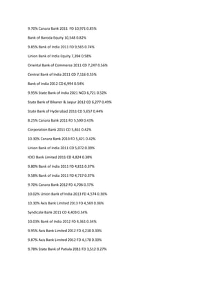 9.70% Canara Bank 2011 FD 10,971 0.85%

Bank of Baroda Equity 10,548 0.82%

9.85% Bank of India 2011 FD 9,565 0.74%

Union Bank of India Equity 7,394 0.58%

Oriental Bank of Commerce 2011 CD 7,247 0.56%

Central Bank of India 2011 CD 7,116 0.55%

Bank of India 2012 CD 6,994 0.54%

9.95% State Bank of India 2021 NCD 6,721 0.52%

State Bank of Bikaner & Jaipur 2012 CD 6,277 0.49%

State Bank of Hyderabad 2011 CD 5,657 0.44%

8.25% Canara Bank 2011 FD 5,590 0.43%

Corporation Bank 2011 CD 5,461 0.42%

10.30% Canara Bank 2013 FD 5,421 0.42%

Union Bank of India 2011 CD 5,072 0.39%

ICICI Bank Limited 2011 CD 4,824 0.38%

9.80% Bank of India 2011 FD 4,811 0.37%

9.58% Bank of India 2011 FD 4,717 0.37%

9.70% Canara Bank 2012 FD 4,706 0.37%

10.02% Union Bank of India 2013 FD 4,574 0.36%

10.30% Axis Bank Limited 2013 FD 4,569 0.36%

Syndicate Bank 2011 CD 4,403 0.34%

10.03% Bank of India 2012 FD 4,361 0.34%

9.95% Axis Bank Limited 2012 FD 4,238 0.33%

9.87% Axis Bank Limited 2012 FD 4,178 0.33%

9.78% State Bank of Patiala 2011 FD 3,512 0.27%
 