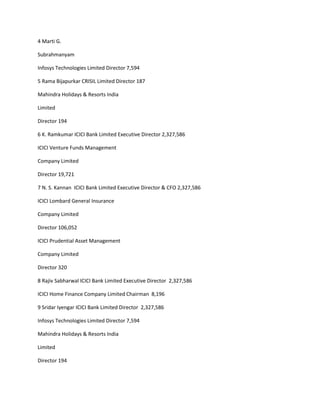 4 Marti G.

Subrahmanyam

Infosys Technologies Limited Director 7,594

5 Rama Bijapurkar CRISIL Limited Director 187

Mahindra Holidays & Resorts India

Limited

Director 194

6 K. Ramkumar ICICI Bank Limited Executive Director 2,327,586

ICICI Venture Funds Management

Company Limited

Director 19,721

7 N. S. Kannan ICICI Bank Limited Executive Director & CFO 2,327,586

ICICI Lombard General Insurance

Company Limited

Director 106,052

ICICI Prudential Asset Management

Company Limited

Director 320

8 Rajiv Sabharwal ICICI Bank Limited Executive Director 2,327,586

ICICI Home Finance Company Limited Chairman 8,196

9 Sridar Iyengar ICICI Bank Limited Director 2,327,586

Infosys Technologies Limited Director 7,594

Mahindra Holidays & Resorts India

Limited

Director 194
 