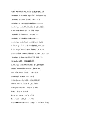 Kotak Mahindra Bank Limited Equity 3,434 0.27%

 State Bank of Bikaner & Jaipur 2011 CD 3,343 0.26%

 State Bank of Patiala 2011 CD 3,002 0.23%

 State Bank of Travancore 2011 CD 2,999 0.23%

 8.10% State Bank of Patiala 2011 FD 2,841 0.22%

 9.80% Bank of India 2012 FD 2,747 0.21%

 State Bank of India 2011 CD 2,474 0.19%

 State Bank of India 2012 CD 2,411 0.19%

 9.00% State Bank of India 2011 FD 2,384 0.19%

 9.02% Punjab National Bank 2011 FD 2,381 0.19%

 9.45% Punjab National Bank 2011 FD 2,362 0.18%

 9.55% Oriental Bank of Commerce 2011 FD 2,362 0.18%

 State Bank of Hyderabad 2012 CD 2,206 0.17%

 Canara Bank 2011 CD 1,211 0.09%

 8.98% State Bank of Patiala 2011 FD 1,202 0.09%

 Federal Bank Limited 2011 CD 1,199 0.09%

 Axis Bank Limited 2012 CD 1,146 0.09%

 Indian Bank 2011 CD 1,103 0.09%

 Indian Overseas Bank 2011 CD 1,100 0.09%

 ICICI Bank Limited 2012 CD 1,031 0.08%

Banking services total   530,639 41.29%

Others   719,707 56.00%

Net current assets   34,738 2.70%

Grand Total    1,285,084 100.00%

Pension Multi Cap Balanced Fund (as on March 31, 2010)
 