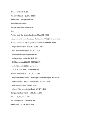 Others    389,638 69.62%

Net current assets     (4,901) (0.88%)

Grand Total     559,684 100.00%

Annual Report 2010-11

icici p R udential life insu R ance

253

Pension Multi Cap Growth Fund (as on March 31, 2011)

Industry Security name Asset type Market value (` ‘000) % of assets held

Banking services 10.25% Corporation Bank 2012 FD 248,185 2.64%

 Punjab National Bank 2011 CD 510,085 5.43%

 HDFC Bank Limited Equity 491,983 5.24%

 Bank of Baroda Equity 350,108 3.73%

 Allahabad Bank Equity 331,540 3.53%

 ICICI Bank Limited 2011 CD 190,853 2.03%

 Bank of Baroda 2011 CD 64,990 0.69%

 Axis Bank Limited 2011 CD 27,277 0.29%

Banking services total    2,215,021 23.59%

Computer software Infosys Technologies Limited Equity 677,432 7.22%

 Tata Consultancy Services Limited Equity 361,457 3.85%

 Wipro Limited Equity 158,466 1.69%

 Infotech Enterprises Limited Equity 107,477 1.14%

Computer software total       1,304,832 13.90%

Others    5,758,323 61.33%

Net current assets     110,610 1.18%

Grand Total     9,388,786 100.00%
 