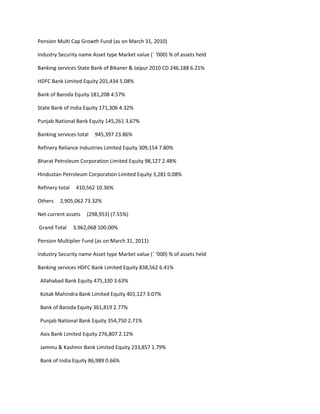 Pension Multi Cap Growth Fund (as on March 31, 2010)

Industry Security name Asset type Market value (` ‘000) % of assets held

Banking services State Bank of Bikaner & Jaipur 2010 CD 246,188 6.21%

HDFC Bank Limited Equity 201,434 5.08%

Bank of Baroda Equity 181,208 4.57%

State Bank of India Equity 171,306 4.32%

Punjab National Bank Equity 145,261 3.67%

Banking services total   945,397 23.86%

Refinery Reliance Industries Limited Equity 309,154 7.80%

Bharat Petroleum Corporation Limited Equity 98,127 2.48%

Hindustan Petroleum Corporation Limited Equity 3,281 0.08%

Refinery total    410,562 10.36%

Others   2,905,062 73.32%

Net current assets    (298,953) (7.55%)

Grand Total      3,962,068 100.00%

Pension Multiplier Fund (as on March 31, 2011)

Industry Security name Asset type Market value (` ‘000) % of assets held

Banking services HDFC Bank Limited Equity 838,562 6.41%

 Allahabad Bank Equity 475,330 3.63%

 Kotak Mahindra Bank Limited Equity 401,127 3.07%

 Bank of Baroda Equity 361,819 2.77%

 Punjab National Bank Equity 354,750 2.71%

 Axis Bank Limited Equity 276,807 2.12%

 Jammu & Kashmir Bank Limited Equity 233,857 1.79%

 Bank of India Equity 86,989 0.66%
 