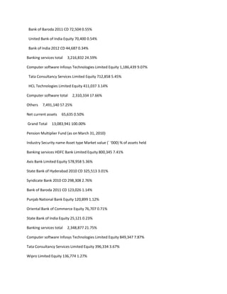 Bank of Baroda 2011 CD 72,504 0.55%

 United Bank of India Equity 70,400 0.54%

 Bank of India 2012 CD 44,687 0.34%

Banking services total   3,216,832 24.59%

Computer software Infosys Technologies Limited Equity 1,186,439 9.07%

 Tata Consultancy Services Limited Equity 712,858 5.45%

 HCL Technologies Limited Equity 411,037 3.14%

Computer software total     2,310,334 17.66%

Others   7,491,140 57.25%

Net current assets   65,635 0.50%

Grand Total    13,083,941 100.00%

Pension Multiplier Fund (as on March 31, 2010)

Industry Security name Asset type Market value (` ‘000) % of assets held

Banking services HDFC Bank Limited Equity 800,345 7.41%

Axis Bank Limited Equity 578,958 5.36%

State Bank of Hyderabad 2010 CD 325,513 3.01%

Syndicate Bank 2010 CD 298,308 2.76%

Bank of Baroda 2011 CD 123,026 1.14%

Punjab National Bank Equity 120,899 1.12%

Oriental Bank of Commerce Equity 76,707 0.71%

State Bank of India Equity 25,121 0.23%

Banking services total   2,348,877 21.75%

Computer software Infosys Technologies Limited Equity 849,347 7.87%

Tata Consultancy Services Limited Equity 396,334 3.67%

Wipro Limited Equity 136,774 1.27%
 