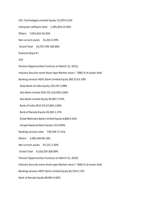 HCL Technologies Limited Equity 13,379 0.12%

Computer software total     1,395,834 12.93%

Others   7,021,822 65.03%

Net current assets   31,261 0.29%

Grand Total    10,797,794 100.00%

financial Repo R t

254

Pension Opportunities Fund (as on March 31, 2011)

Industry Security name Asset type Market value (` ‘000) % of assets held

Banking services HDFC Bank Limited Equity 282,513 6.70%

 State Bank of India Equity 129,745 3.08%

 Axis Bank Limited 2011 CD 119,590 2.84%

 Axis Bank Limited Equity 82,897 1.97%

 Bank of India 2012 CD 67,669 1.60%

 Bank of Baroda Equity 49,269 1.17%

 Kotak Mahindra Bank Limited Equity 6,868 0.16%

 Punjab National Bank Equity 153 0.00%

Banking services total   738,704 17.51%

Others   3,382,494 80.19%

Net current assets   97,131 2.30%

Grand Total    4,218,329 100.00%

Pension Opportunities Fund (as on March 31, 2010)

Industry Security name Asset type Market value (` ‘000) % of assets held

Banking services HDFC Bank Limited Equity 82,734 4.71%

Bank of Baroda Equity 80,893 4.60%
 