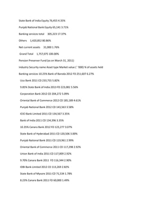 State Bank of India Equity 76,455 4.35%

Punjab National Bank Equity 65,141 3.71%

Banking services total   305,223 17.37%

Others   1,420,852 80.86%

Net current assets   31,000 1.76%

Grand Total    1,757,075 100.00%

Pension Preserver Fund (as on March 31, 2011)

Industry Security name Asset type Market value (` ‘000) % of assets held

Banking services 10.25% Bank of Baroda 2012 FD 251,607 6.27%

 Uco Bank 2011 CD 233,755 5.82%

 9.85% State Bank of India 2013 FD 223,081 5.56%

 Corporation Bank 2012 CD 204,272 5.09%

 Oriental Bank of Commerce 2012 CD 185,189 4.61%

 Punjab National Bank 2012 CD 143,563 3.58%

 ICICI Bank Limited 2011 CD 134,567 3.35%

 Bank of India 2011 CD 134,396 3.35%

 10.35% Canara Bank 2012 FD 123,277 3.07%

 State Bank of Hyderabad 2011 CD 120,506 3.00%

 Punjab National Bank 2011 CD 119,961 2.99%

 Oriental Bank of Commerce 2011 CD 117,298 2.92%

 Union Bank of India 2011 CD 117,009 2.92%

 9.70% Canara Bank 2011 FD 116,344 2.90%

 IDBI Bank Limited 2012 CD 113,269 2.82%

 State Bank of Mysore 2011 CD 71,534 1.78%

 8.23% Canara Bank 2011 FD 60,000 1.49%
 
